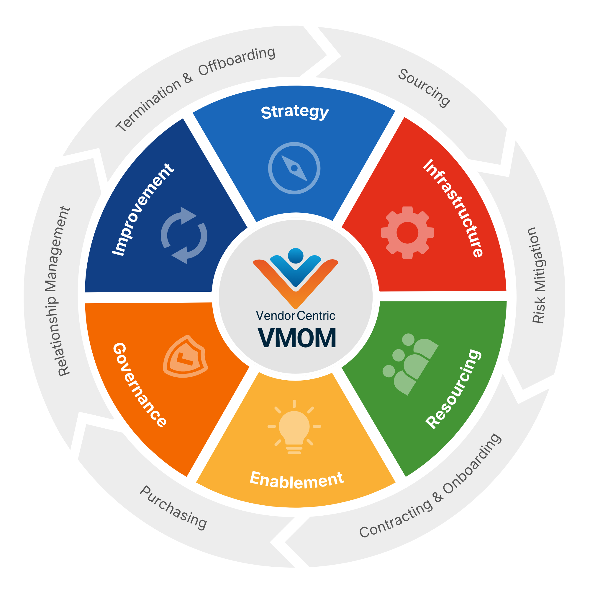 Vendor Centric Vendor Management Operating Model (VMOM)
